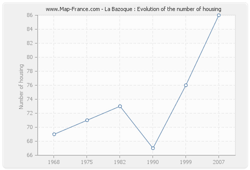 La Bazoque : Evolution of the number of housing